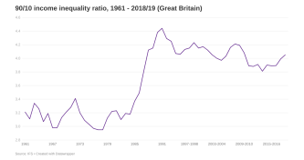 90/10 income inequality ratio image