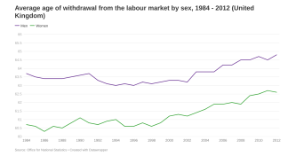 Average age of withdrawal from the labour market image