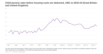 Child poverty rates before housing costs image