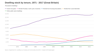 Dwelling stock by tenure image