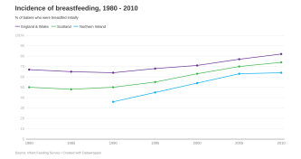Incidence of breastfeeding image