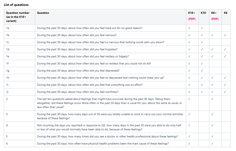 Screenshot of the CLOSER Technical wiki showing a table listing the Kessler Psychological Distress Scale questions for each different version.